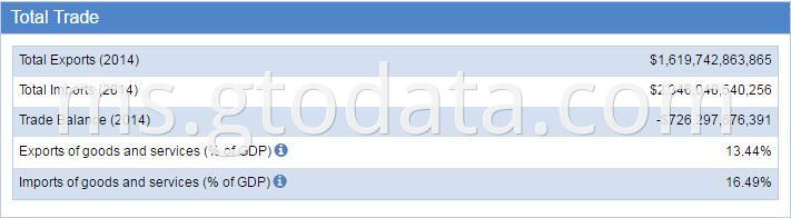 USA customs data